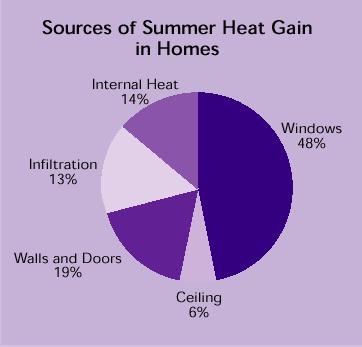 Pie chart of heat sources